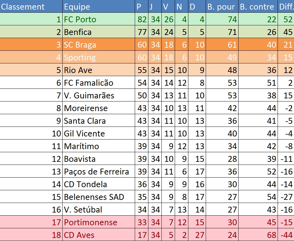 championnat portugais 2019 2020